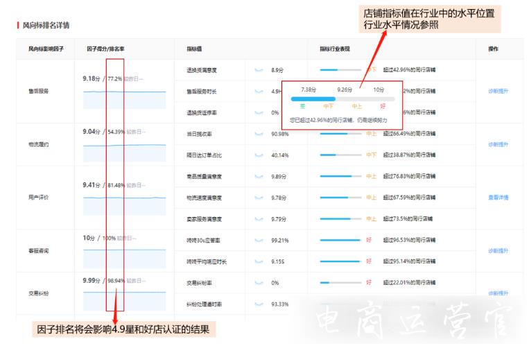 京東風(fēng)向標(biāo) 店鋪星級和京東好店有了新的調(diào)整-趕緊看！